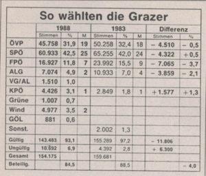 So wählten die Grazerinnen und Grazer 1983 und 1988.